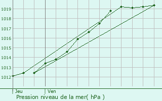 Graphe de la pression atmosphrique prvue pour Trelly