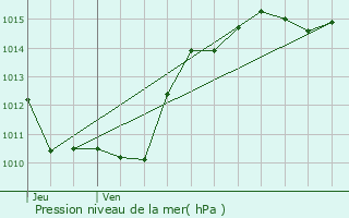 Graphe de la pression atmosphrique prvue pour Montcel