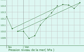 Graphe de la pression atmosphrique prvue pour Saint-Oyen