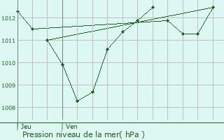 Graphe de la pression atmosphrique prvue pour Laux-Montaux