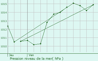 Graphe de la pression atmosphrique prvue pour La Table