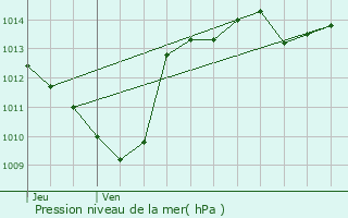 Graphe de la pression atmosphrique prvue pour Chastel-Arnaud