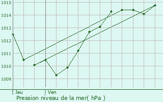 Graphe de la pression atmosphrique prvue pour Esserts-Blay