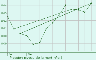 Graphe de la pression atmosphrique prvue pour Bellentre
