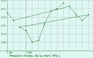 Graphe de la pression atmosphrique prvue pour Mauguio