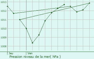 Graphe de la pression atmosphrique prvue pour Pommerol