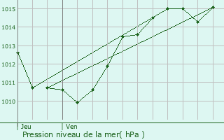 Graphe de la pression atmosphrique prvue pour Sainte-Reine