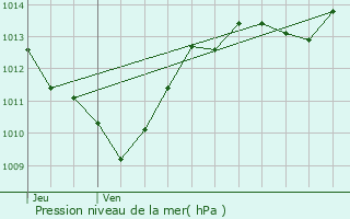 Graphe de la pression atmosphrique prvue pour Lus-la-Croix-Haute