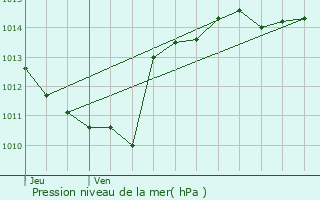 Graphe de la pression atmosphrique prvue pour Le Chaffal