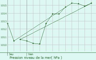 Graphe de la pression atmosphrique prvue pour Aillon-le-Vieux