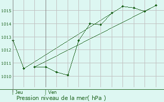 Graphe de la pression atmosphrique prvue pour Bellecombe-en-Bauges