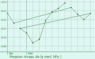 Graphe de la pression atmosphrique prvue pour Prades-le-Lez