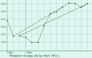 Graphe de la pression atmosphrique prvue pour Arith