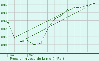 Graphe de la pression atmosphrique prvue pour Flumet
