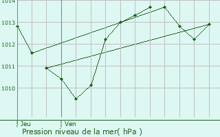 Graphe de la pression atmosphrique prvue pour Grabels