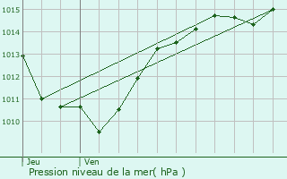Graphe de la pression atmosphrique prvue pour Montgellafrey