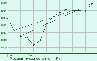 Graphe de la pression atmosphrique prvue pour Montricher-Albanne