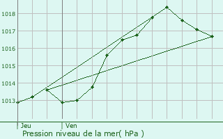 Graphe de la pression atmosphrique prvue pour Jaunay-Clan