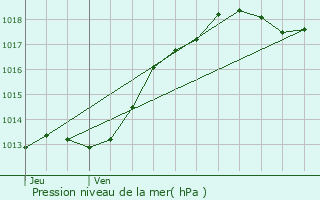 Graphe de la pression atmosphrique prvue pour Mrs-rign