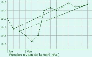 Graphe de la pression atmosphrique prvue pour Saint-Agnan-en-Vercors