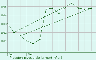 Graphe de la pression atmosphrique prvue pour Bouvante