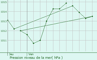 Graphe de la pression atmosphrique prvue pour Roujan