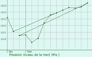 Graphe de la pression atmosphrique prvue pour Fontcouverte-la-Toussuire