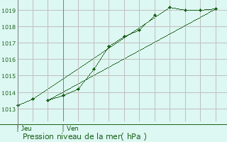 Graphe de la pression atmosphrique prvue pour Janz