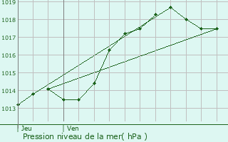 Graphe de la pression atmosphrique prvue pour Bressuire