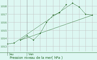 Graphe de la pression atmosphrique prvue pour Ruffec