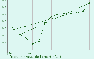 Graphe de la pression atmosphrique prvue pour Val Thorens