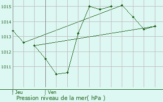 Graphe de la pression atmosphrique prvue pour Gruissan