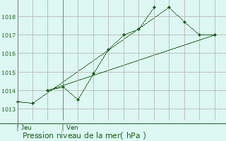 Graphe de la pression atmosphrique prvue pour Abjat-sur-Bandiat