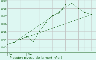 Graphe de la pression atmosphrique prvue pour Gond-Pontouvre