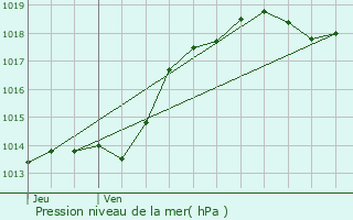 Graphe de la pression atmosphrique prvue pour Svremoine