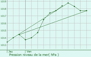 Graphe de la pression atmosphrique prvue pour Pouzauges