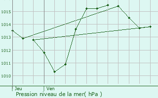 Graphe de la pression atmosphrique prvue pour Rivesaltes