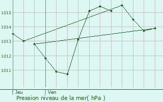 Graphe de la pression atmosphrique prvue pour Le Soler