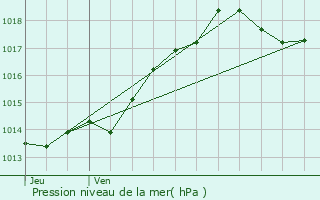 Graphe de la pression atmosphrique prvue pour Cantillac