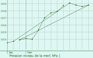 Graphe de la pression atmosphrique prvue pour Saffr