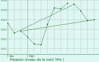 Graphe de la pression atmosphrique prvue pour Sallles-d