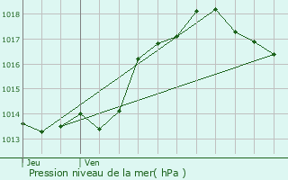 Graphe de la pression atmosphrique prvue pour Condat-sur-Vzre