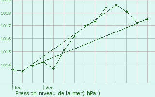 Graphe de la pression atmosphrique prvue pour Rudeau-Ladosse