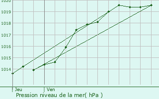 Graphe de la pression atmosphrique prvue pour Guer