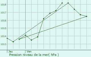 Graphe de la pression atmosphrique prvue pour La Dornac