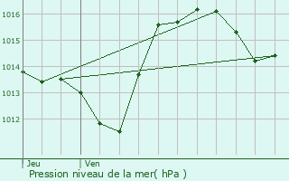Graphe de la pression atmosphrique prvue pour Conilhac-Corbires