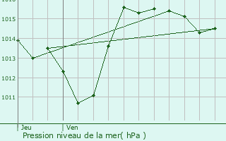 Graphe de la pression atmosphrique prvue pour Padern