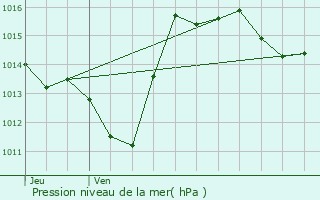 Graphe de la pression atmosphrique prvue pour Fontjoncouse