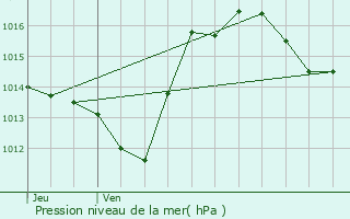 Graphe de la pression atmosphrique prvue pour Puicheric