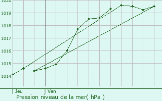 Graphe de la pression atmosphrique prvue pour Muzillac